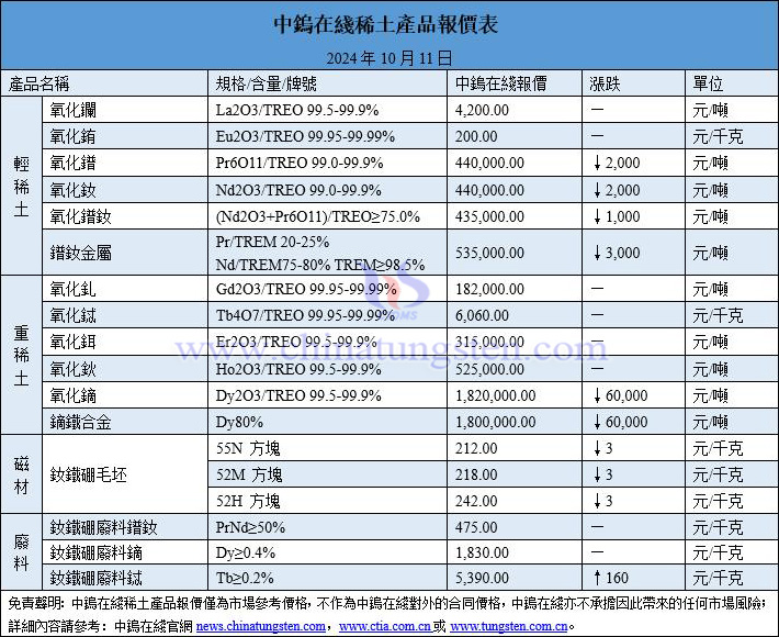 2024年10月11日稀土價(jià)格圖片