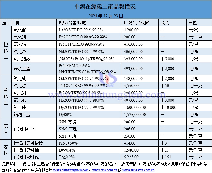 2024年12月23日稀土價(jià)格圖片