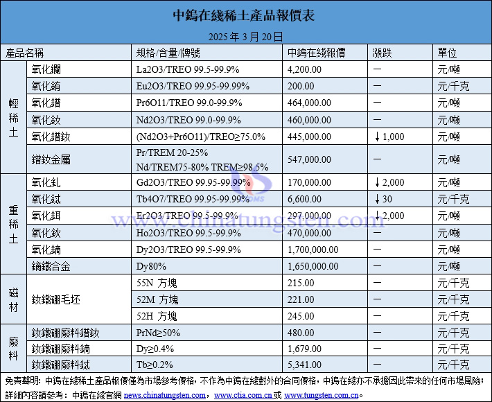 2025年3月20日稀土價(jià)格圖片