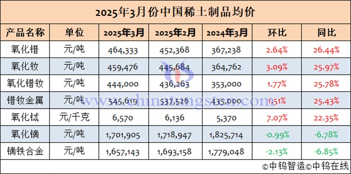 2025年3月中國(guó)稀土製品均價(jià)表