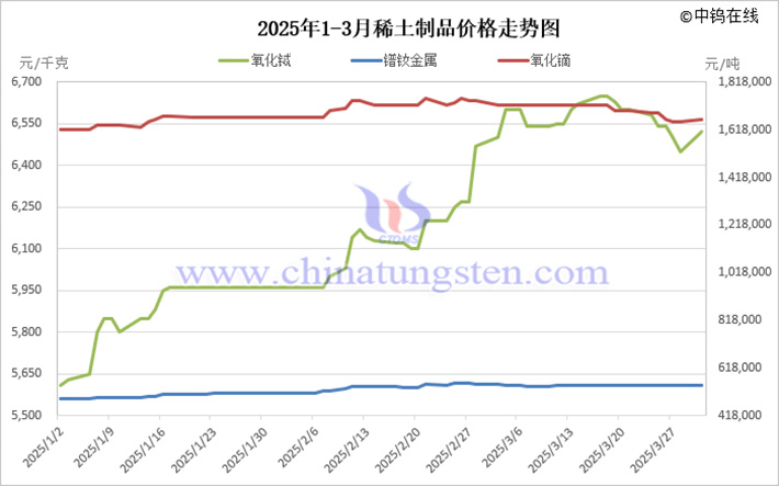2025年1-3月稀土製品價(jià)格走勢(shì)圖