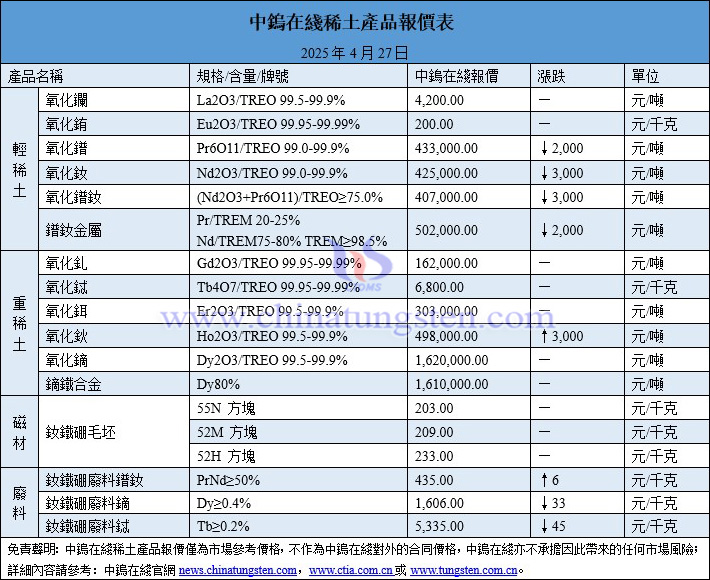 2025年4月27日稀土價格圖片