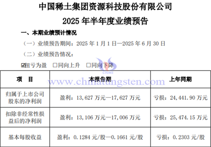 中國稀土2025年上半年淨(jìng)利潤同比預(yù)計(jì)扭虧為盈公告
