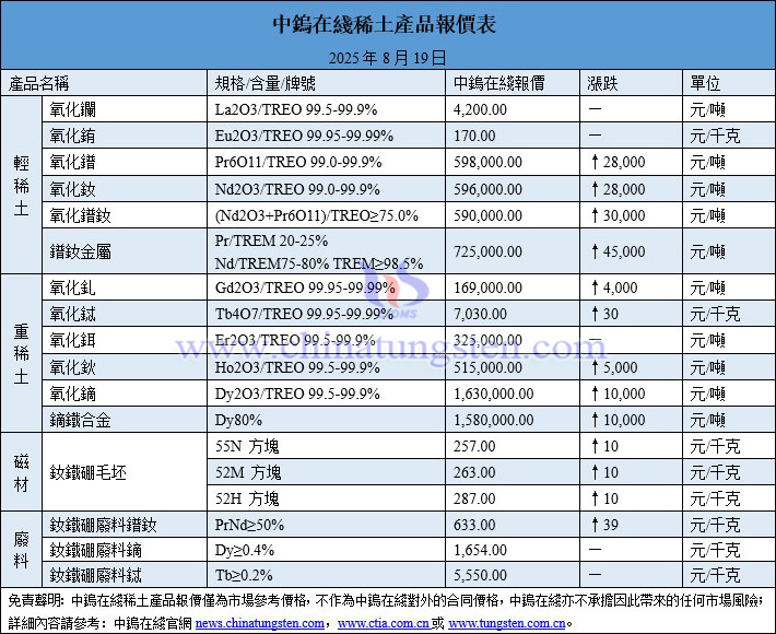 2025年8月19日稀土價(jià)格圖片