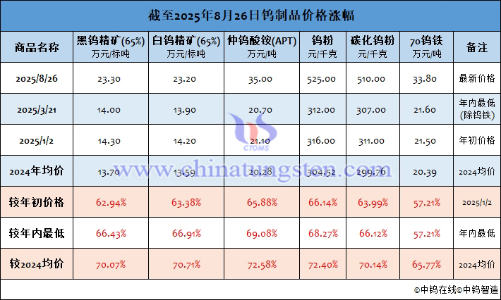 截至2025年8月26日鎢製品價(jià)格漲幅