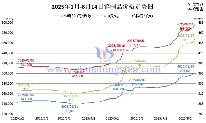 2025年1月-8月14日鎢製品價(jià)格走勢圖