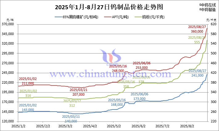 2025年1月-8月27日鎢製品價(jià)格走勢(shì)