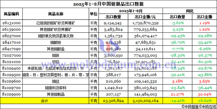 2025年1-8月中國(guó)鉬製品出口資料圖片