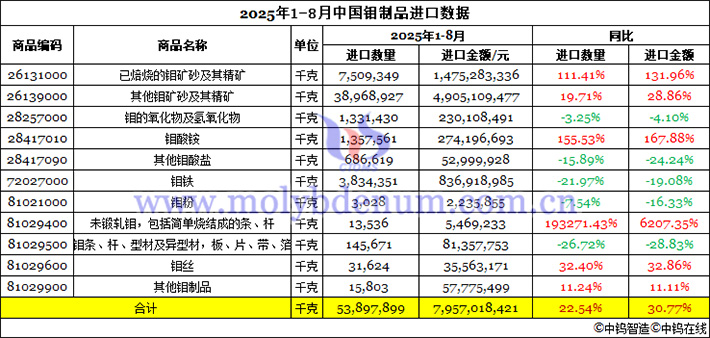 2025年1-8月中國(guó)鉬製品進(jìn)口資料圖片
