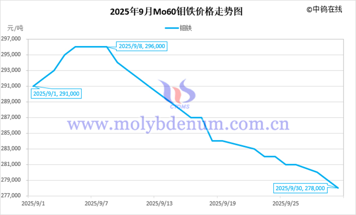 2025年9月鉬鐵價格走勢圖