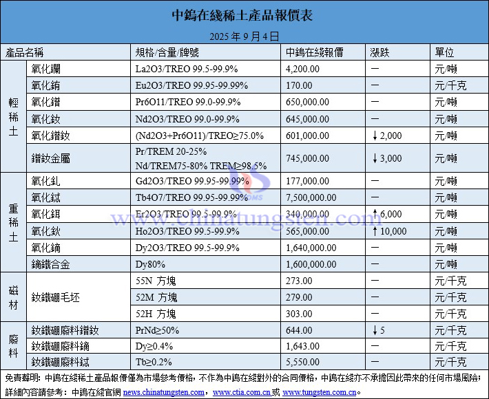 2025年9月4日稀土價(jià)格圖片