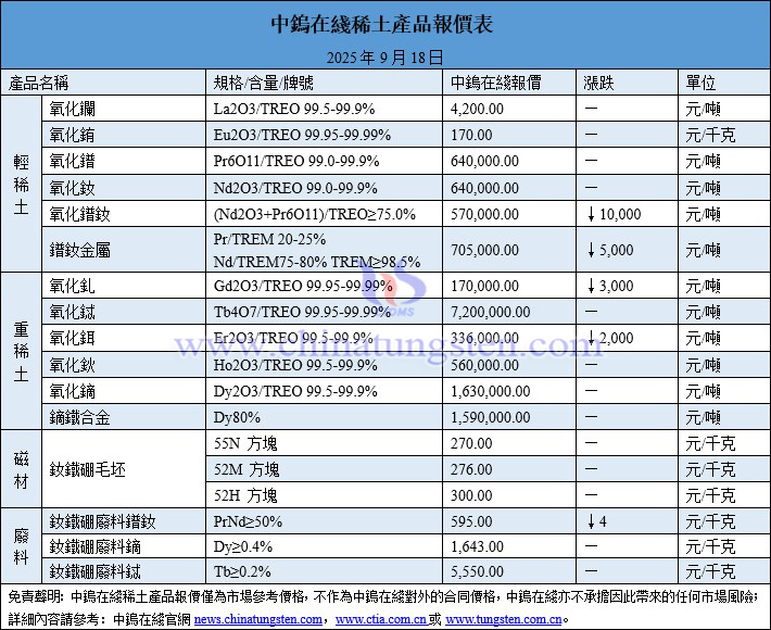 2025年9月18日稀土價(jià)格圖片