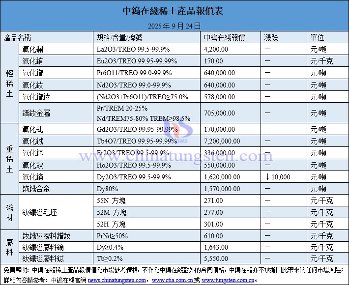 2025年9月24日稀土價(jià)格圖片