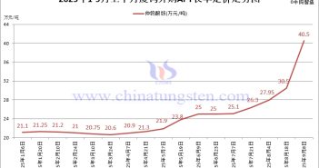 廈鎢外購(gòu)APT長(zhǎng)單定價(jià)-2025年9月上半月