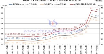 章源鎢業(yè)長(zhǎng)單採(cǎi)購(gòu)報(bào)價(jià)-2025年9月下半月 章源鎢業(yè)長(zhǎng)單採(cǎi)購(gòu)報(bào)價(jià)-2025年9月下半月