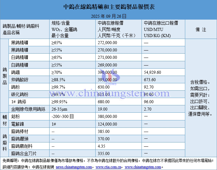 2025年9月26日鎢製品價(jià)格圖片