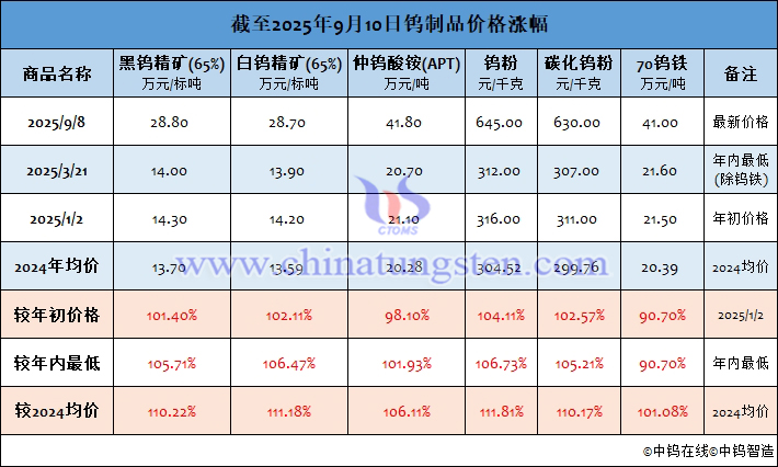 截至2025年9月10日鎢製品價(jià)格漲幅
