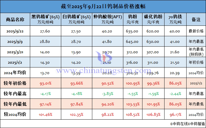 截至2025年9月22日鎢製品價格漲幅