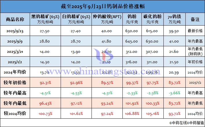 截至2025年9月23日鎢製品價(jià)格漲幅