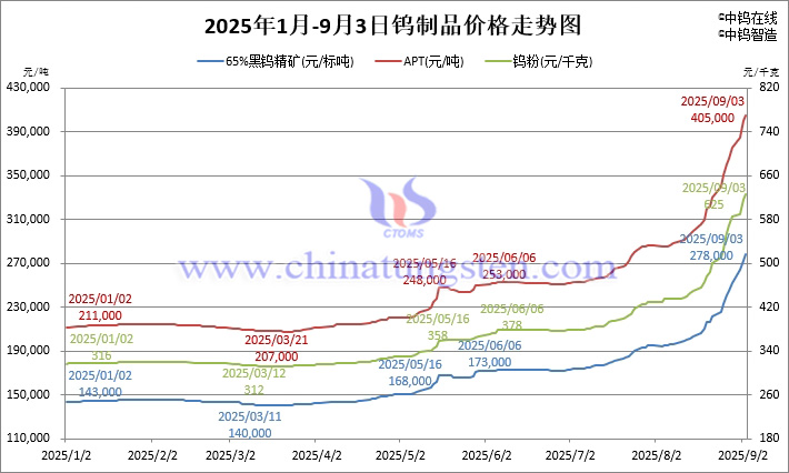 2025年1月-9月2日鎢製品價(jià)格走勢