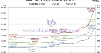 2025年1月-9月8日鎢製品價(jià)格走勢(shì)