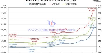 2025年1月-9月12日鎢製品價(jià)格走勢(shì)