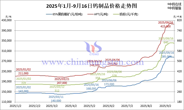 2025年1月-9月16日鎢製品價(jià)格走勢(shì)