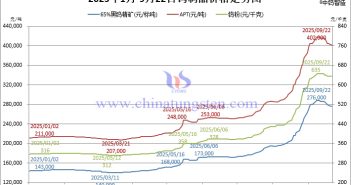 2025年1月-9月22日鎢製品價(jià)格走勢(shì)