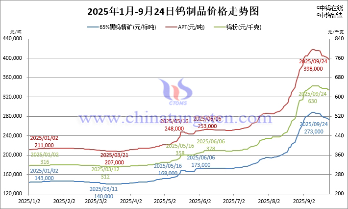2025年1月-9月23日鎢製品價格走勢