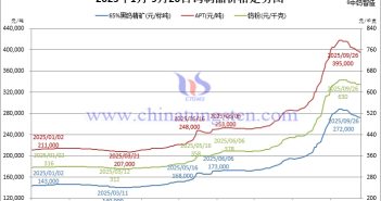 2025年1月-9月26日鎢製品價格走勢