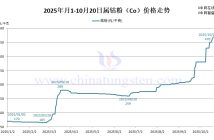 2025年1月-10月20日鈷粉價(jià)格走勢