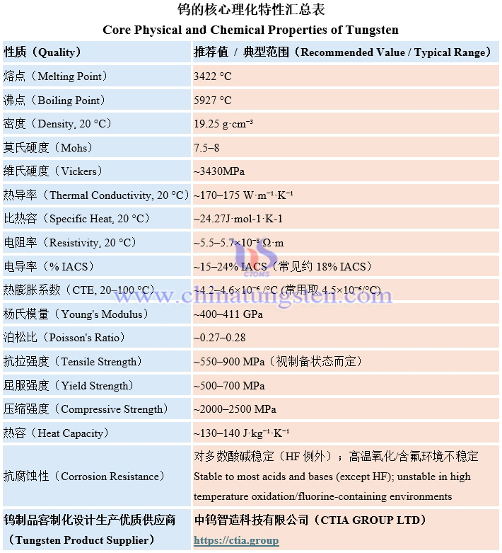 鎢的核心理化特性匯總表