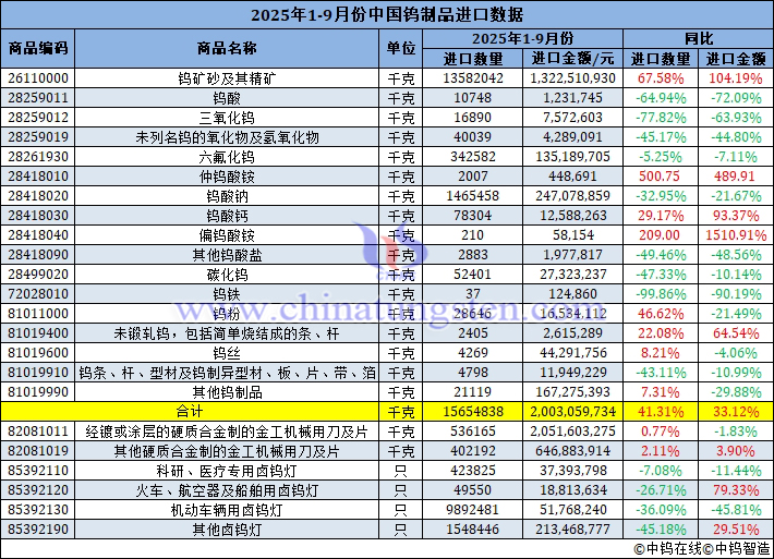 2025年1-9月份中國鎢製品進口量
