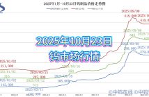 2025年1月-10月24日鎢製品價(jià)格走勢(shì)