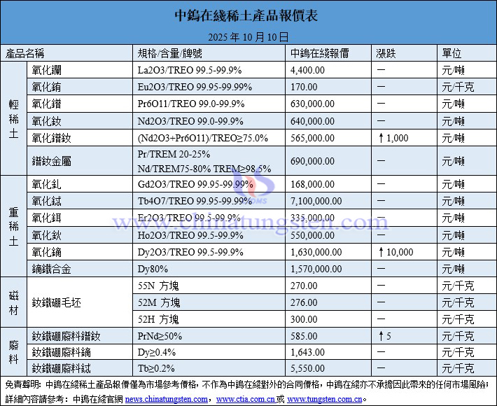2025年10月10日稀土價(jià)格圖片