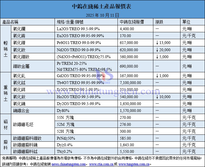 2025年10月11日稀土價(jià)格圖片