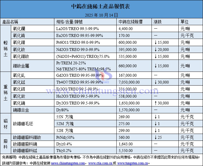 2025年10月14日稀土價格圖片