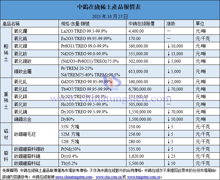 2025年10月27日稀土價(jià)格圖片