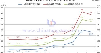 贛州鎢協(xié)鎢市場(chǎng)預(yù)測(cè)價(jià)-2025年10月份