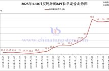 廈鎢外購APT長單定價(jià)-2025年10月下半月