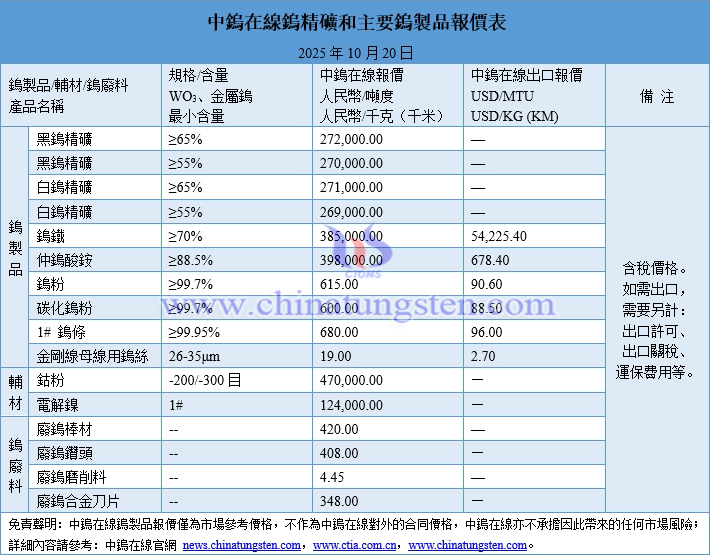 2025年10月20日鎢製品價格圖片