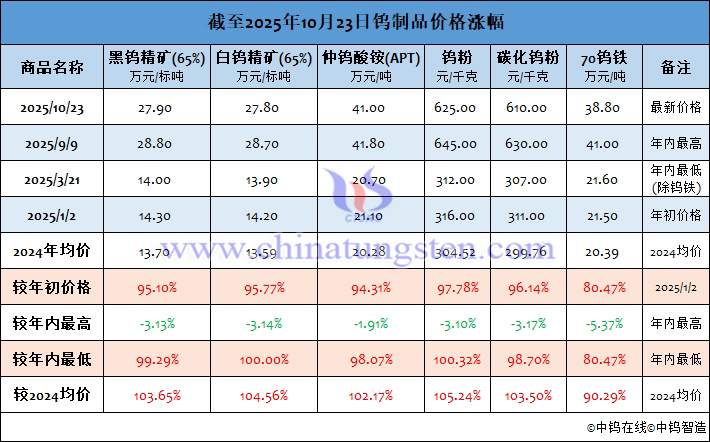 截至2025年10月24日鎢製品價格漲幅