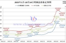 2025年1月-10月14日鎢製品價格走勢
