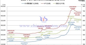 2025年1月-10月14日鎢製品價(jià)格走勢(shì)