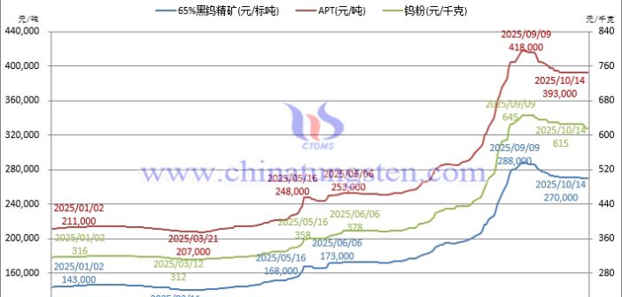 鎢市僵持橫盤，多空靜觀其變