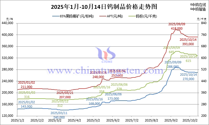 2025年1月-10月14日鎢製品價(jià)格走勢(shì)