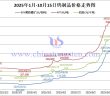 2025年1月-10月15日鎢製品價(jià)格走勢(shì)