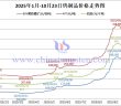2025年1月-10月24日鎢製品價格走勢