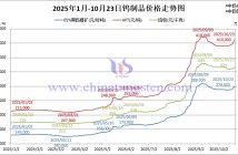 2025年1月-10月24日鎢製品價格走勢