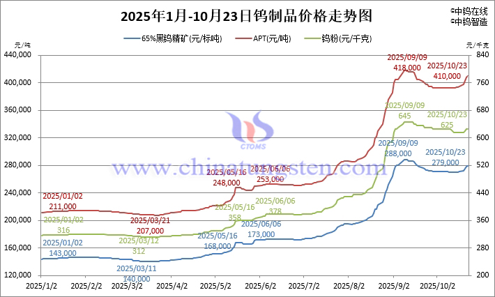 2025年1月-10月24日鎢製品價格走勢